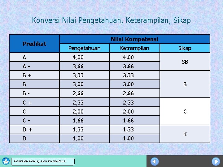 Konversi Nilai Pengetahuan, Keterampilan, Sikap Predikat Nilai Kompetensi Pengetahuan Ketrampilan A 4, 00 A-