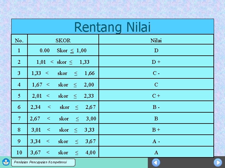 Rentang Nilai No. 1 2 SKOR 0. 00 Nilai Skor ˂ 1, 00 1,