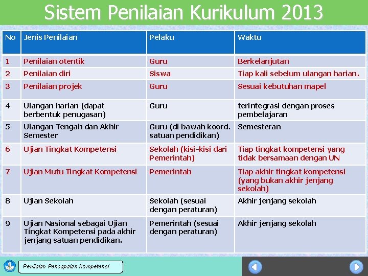 Sistem Penilaian Kurikulum 2013 No Jenis Penilaian Pelaku Waktu 1 Penilaian otentik Guru Berkelanjutan