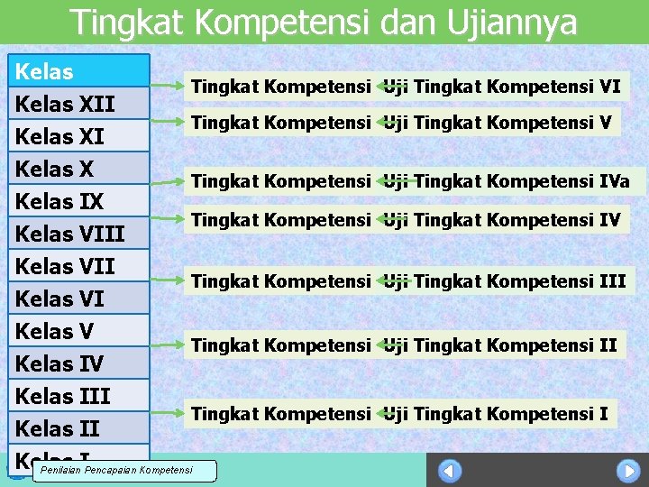 Tingkat Kompetensi dan Ujiannya Kelas XII Kelas X Kelas IX Kelas VIII Kelas VI