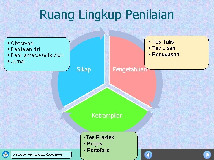 Ruang Lingkup Penilaian § Tes Tulis § Tes Lisan § Penugasan § Observasi § Ruang Lingkup Penilaian § Tes Tulis § Tes Lisan § Penugasan § Observasi §