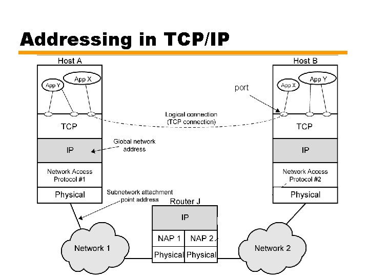 Addressing in TCP/IP port 