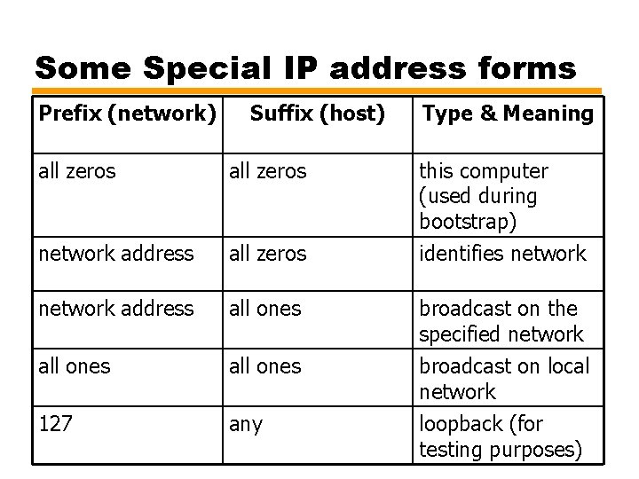 Some Special IP address forms Prefix (network) Suffix (host) Type & Meaning all zeros