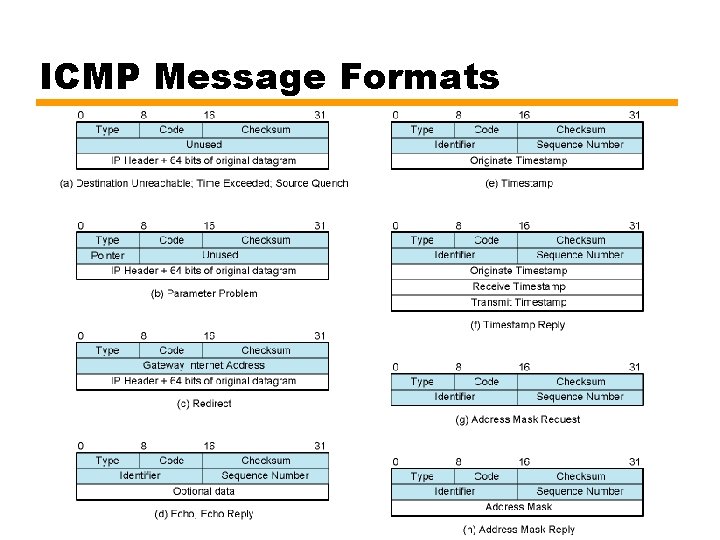 ICMP Message Formats 