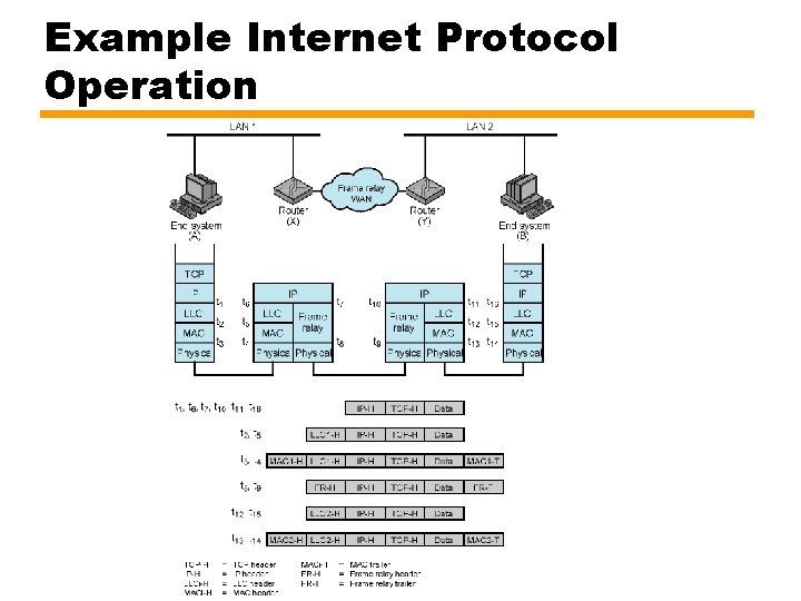 Example Internet Protocol Operation 