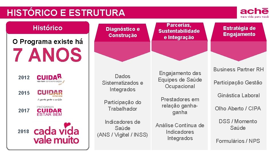 HISTÓRICO E ESTRUTURA Histórico O Programa existe há Diagnóstico e Construção Parcerias, Sustentabilidade e