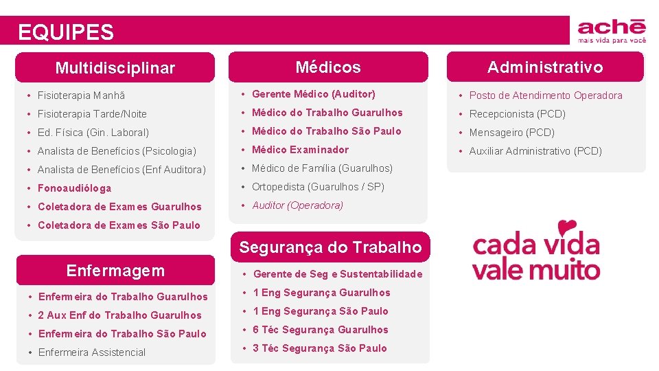 EQUIPES Multidisciplinar Médicos Administrativo • Fisioterapia Manhã • Gerente Médico (Auditor) • Posto de