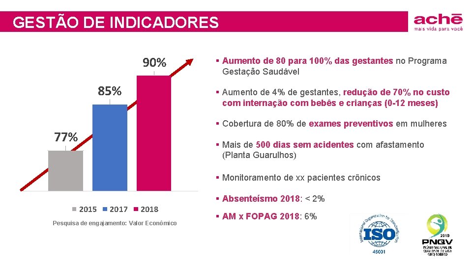 GESTÃO DE INDICADORES 90% 85% § Aumento de 80 para 100% das gestantes no