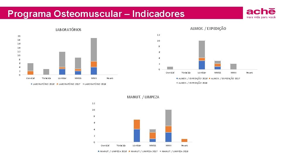 Programa Osteomuscular – Indicadores ALMOX. / EXPEDIÇÃO LABORATÓRIOS 20 18 16 14 12 10