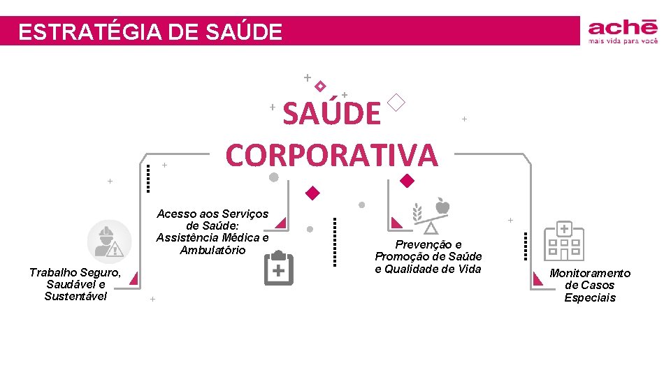 ESTRATÉGIA DE SAÚDE + SAÚDE CORPORATIVA + + + Acesso aos Serviços de Saúde: