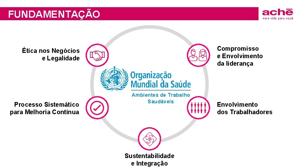 FUNDAMENTAÇÃO Compromisso e Envolvimento da liderança Ética nos Negócios e Legalidade Processo Sistemático para