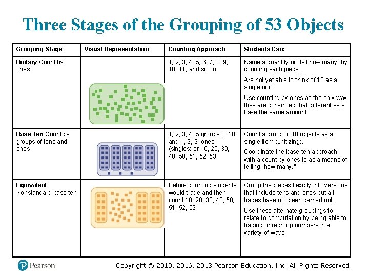 Three Stages of the Grouping of 53 Objects Grouping Stage Visual Representation Counting Approach