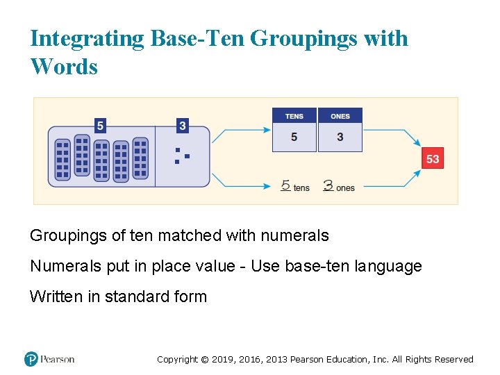 Integrating Base-Ten Groupings with Words Groupings of ten matched with numerals Numerals put in