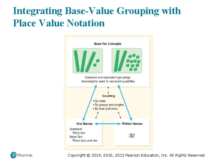 Integrating Base-Value Grouping with Place Value Notation Copyright © 2019, 2016, 2013 Pearson Education,