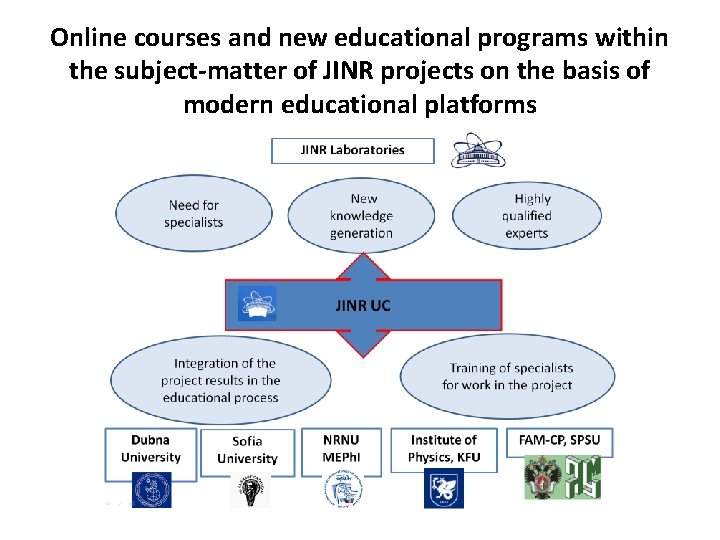 Online courses and new educational programs within the subject-matter of JINR projects on the Online courses and new educational programs within the subject-matter of JINR projects on the