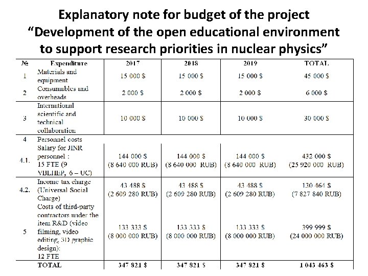 Explanatory note for budget of the project “Development of the open educational environment to Explanatory note for budget of the project “Development of the open educational environment to