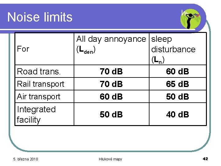 Noise limits For All day annoyance sleep (Lden) disturbance (Ln) Road trans. Rail transport