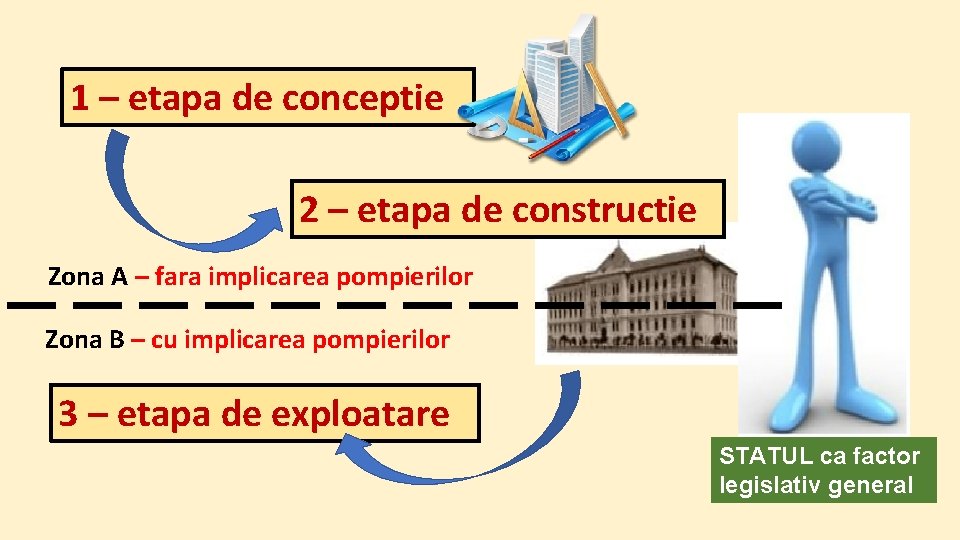 1 – etapa de conceptie 2 – etapa de constructie Zona A – fara