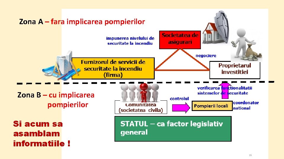 Zona A – fara implicarea pompierilor Zona B – cu implicarea pompierilor Si acum