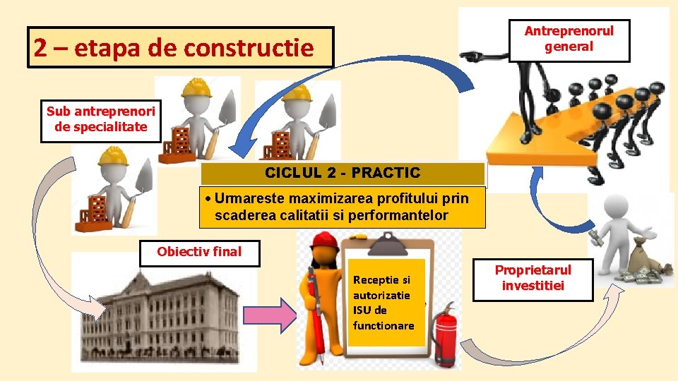 Antreprenorul general 2 – etapa de constructie Sub antreprenori de specialitate CICLUL 2 -