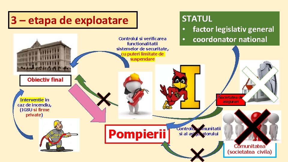 3 – etapa de exploatare Controlul si verificarea functionalitatii sistemelor de securitate, cu puteri