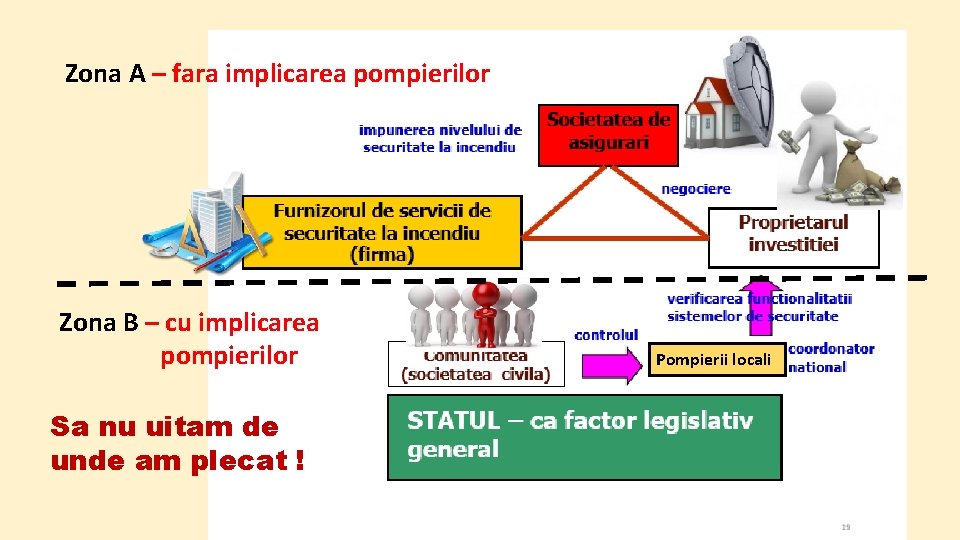 Zona A – fara implicarea pompierilor Zona B – cu implicarea pompierilor Sa nu