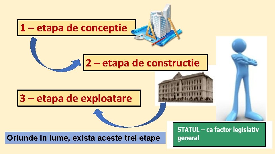 1 – etapa de conceptie 2 – etapa de constructie 3 – etapa de