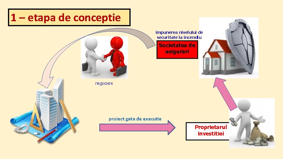 1 – etapa de conceptie impunerea nivelului de securitate la incendiu Societatea de asigurari