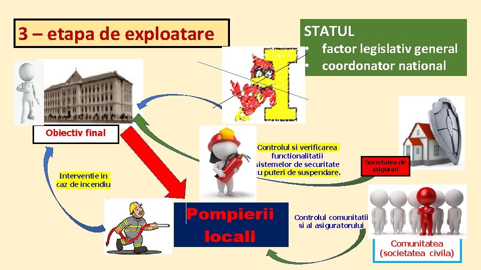 STATUL 3 – etapa de exploatare • factor legislativ general • coordonator national Obiectiv