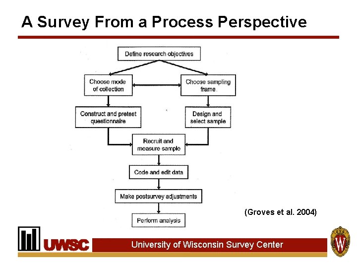 A Survey From a Process Perspective (Groves et al. 2004) University of Wisconsin Survey A Survey From a Process Perspective (Groves et al. 2004) University of Wisconsin Survey
