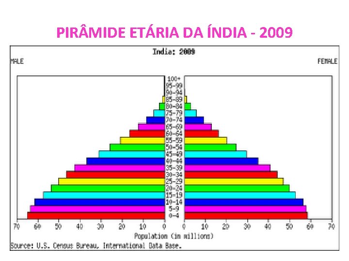 PIR MIDE ETÁRIA DA ÍNDIA - 2009 