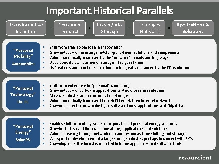 Important Historical Parallels Transformative Invention “Personal Mobility” Automobiles “Personal Technology” the PC “Personal Energy”