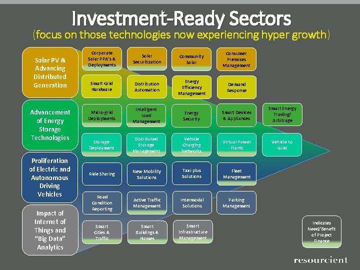 Investment-Ready Sectors (focus on those technologies now experiencing hyper growth) Solar PV & Advancing