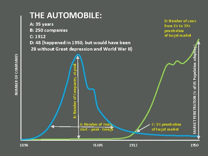 D: Number of years from 1% to 70% penetration of target market B: Number