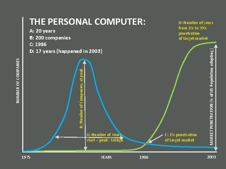 B: Number of Companies, at peak NUMBER OF COMPANIES A: 20 years B: 200