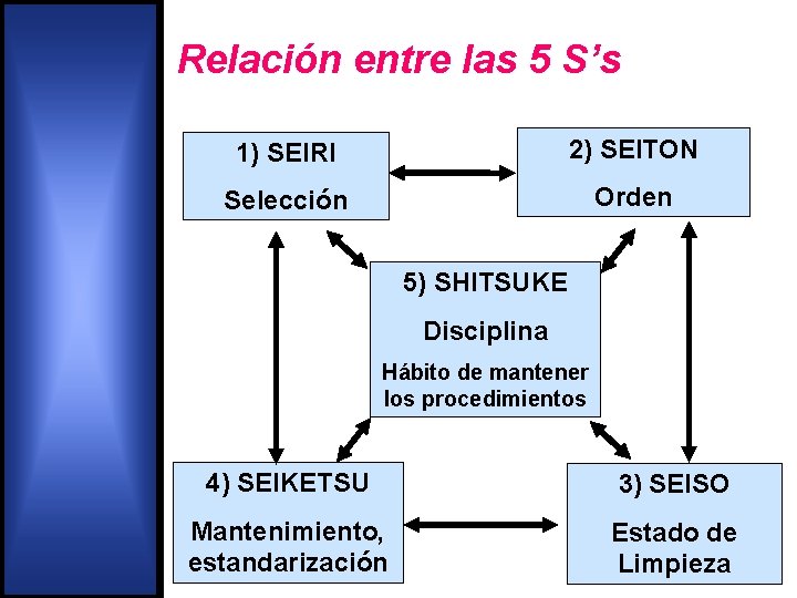Relación entre las 5 S’s 1) SEIRI 2) SEITON Selección Orden 5) SHITSUKE Disciplina