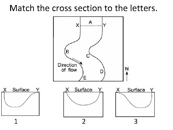 Match the cross section to the letters. 1 2 3 