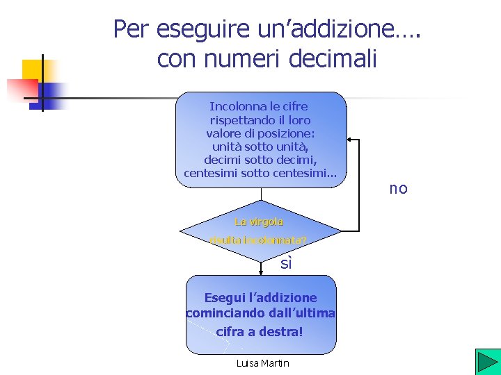 Per eseguire un’addizione…. con numeri decimali Incolonna le cifre rispettando il loro valore di