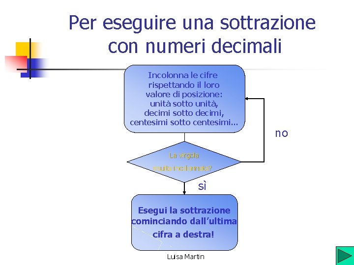 Per eseguire una sottrazione con numeri decimali Incolonna le cifre rispettando il loro valore