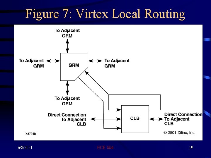 Figure 7: Virtex Local Routing 6/8/2021 ECE 554 19 