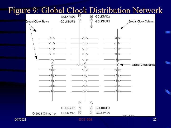 Figure 9: Global Clock Distribution Network 6/8/2021 ECE 554 25 