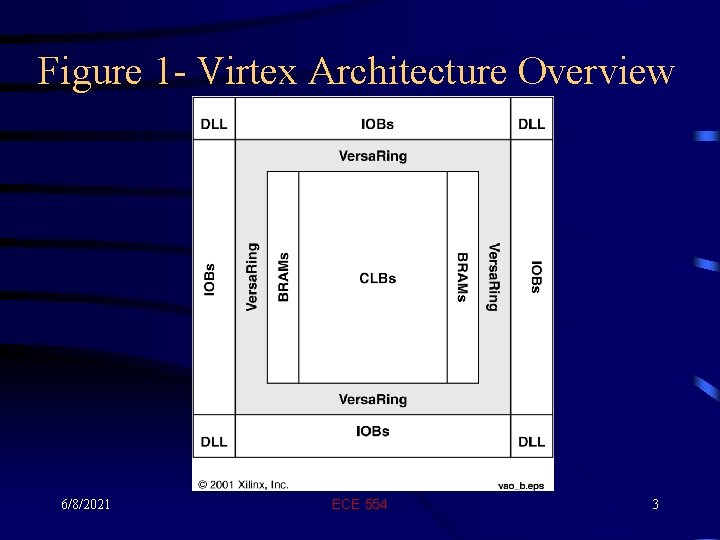 Figure 1 - Virtex Architecture Overview 6/8/2021 ECE 554 3 