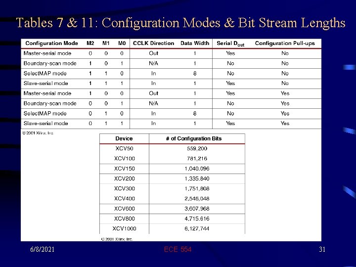 Tables 7 & 11: Configuration Modes & Bit Stream Lengths 6/8/2021 ECE 554 31