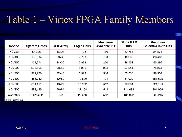 Table 1 – Virtex FPGA Family Members 6/8/2021 ECE 554 5 