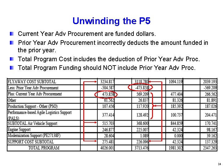 Unwinding the P 5 Current Year Adv Procurement are funded dollars. Prior Year Adv