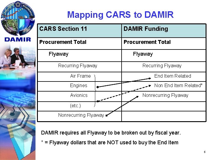 Mapping CARS to DAMIR CARS Section 11 DAMIR Funding Procurement Total Flyaway Recurring Flyaway