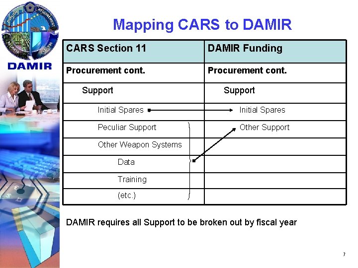 Mapping CARS to DAMIR CARS Section 11 DAMIR Funding Procurement cont. Support Initial Spares