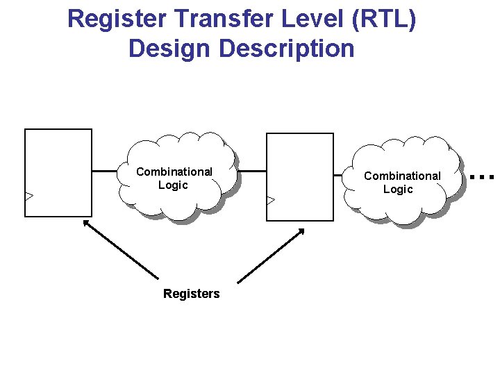 Register Transfer Level (RTL) Design Description Combinational Logic Registers Combinational Logic … 