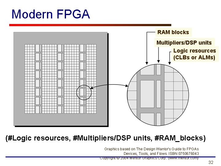 Modern FPGA RAM blocks Multipliers/DSP units Logic resources (CLBs or ALMs) (#Logic resources, #Multipliers/DSP