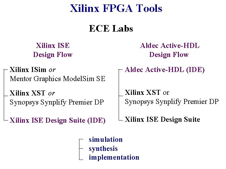 Xilinx FPGA Tools ECE Labs Xilinx ISE Design Flow Aldec Active-HDL Design Flow Xilinx
